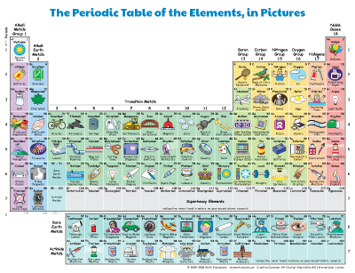 The Periodic Table of the Elements,
          in Pictures (Simplified)