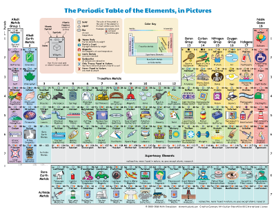 The Periodic Table of the Elements,
          in Pictures