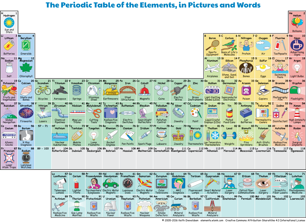 Arab Sarabo above leave Interactive Periodic Table of the Elements, in Pictures and Words