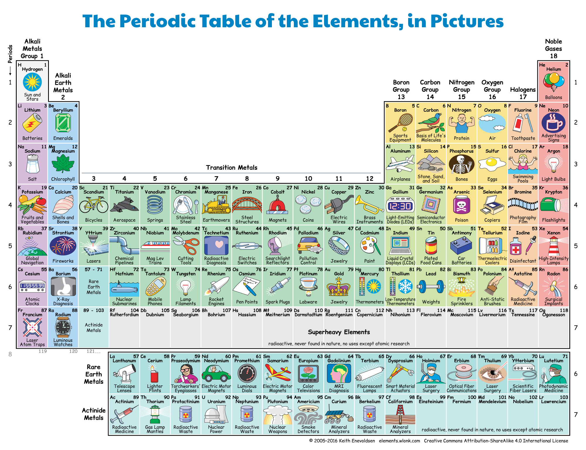 periodic table of elements template