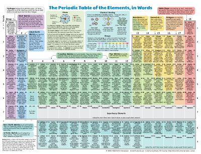 The Periodic Table of the Elements,
          in Words